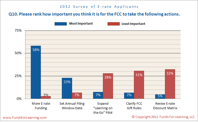 2012 Survey Part 4: How Should the E-rate Program Be Changed?