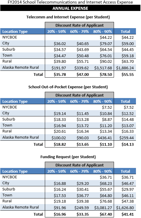 FY2014 School Telecommunications and Internet Access Expense