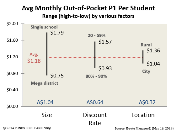 Average Monthly Out-of-Pocket P1 Per Student