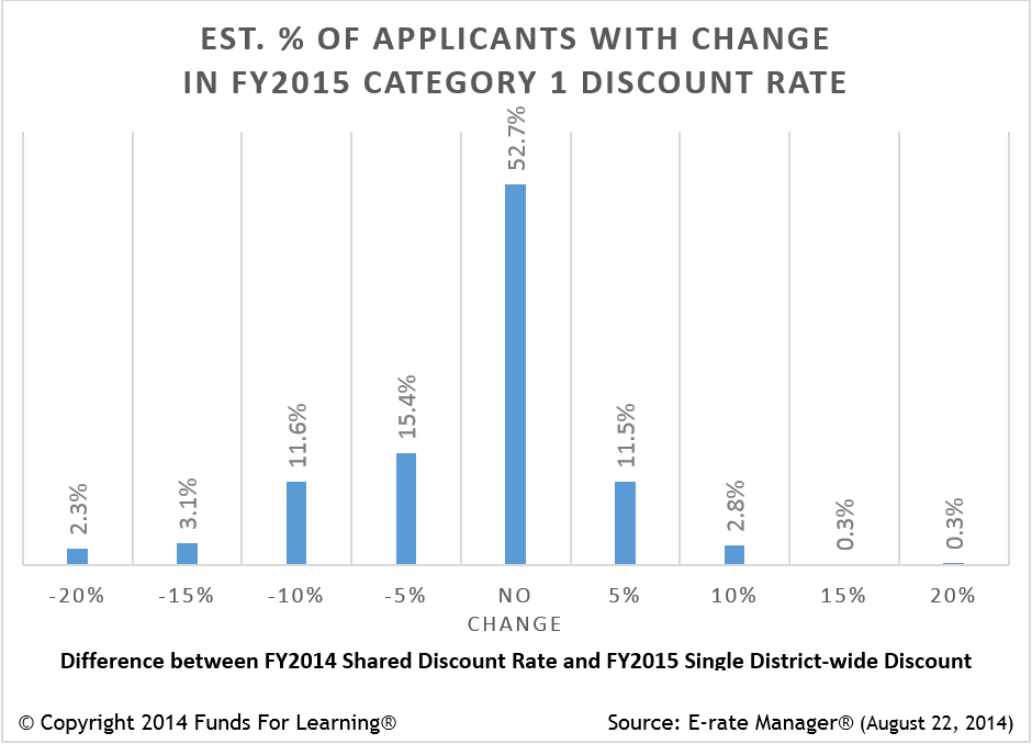 Discount Rate Changes