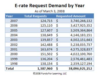 FY 2008 Demand Estimate