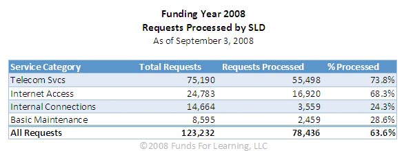 FY2008 Requests Processed by SLD