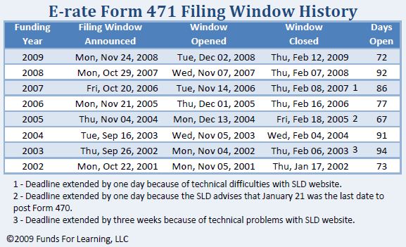 E-rate Form 471 Filing Window History