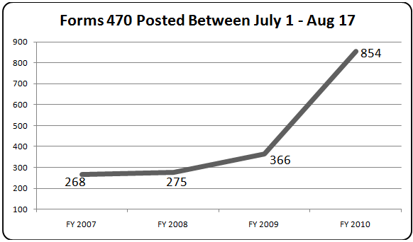 Forms 470 Posted Between July 1 - Aug 17