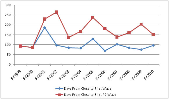 Figure 1: Days From Close of Window To First Waves