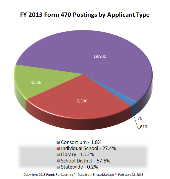 FY 2013 Form 470 Postings by Applicant Type