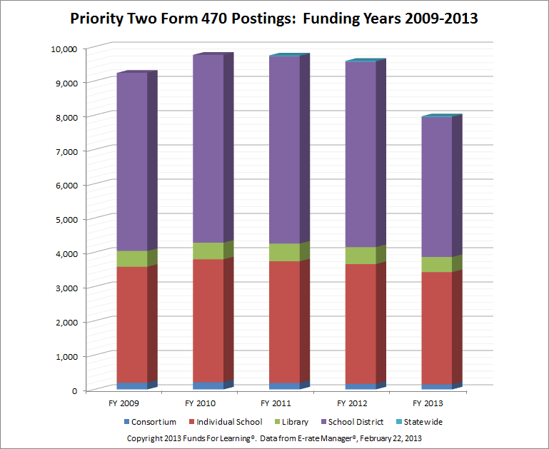 Priority Two Form 470 Postings: Funding Years 2009-2013