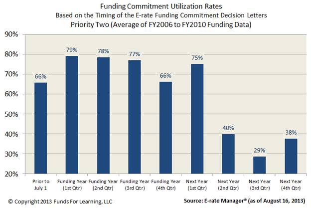 Funding Commitment Utilization Rates - P2