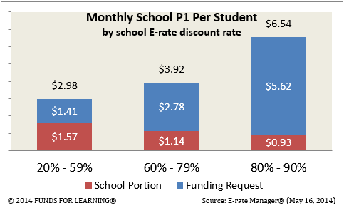 Monthyl School P1 Per Student - by school E-rate discount rate