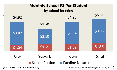 Monthyl School P1 Per Student - by school locatio