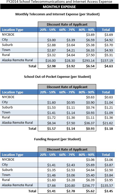 FY2014 School Telecommunications and Internet Access Expense