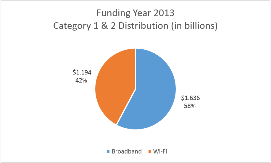 2013 Funding Distribution