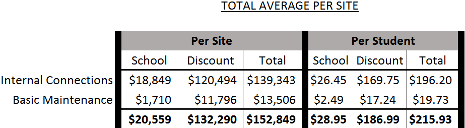 Total Average Per Site - P2 Costs