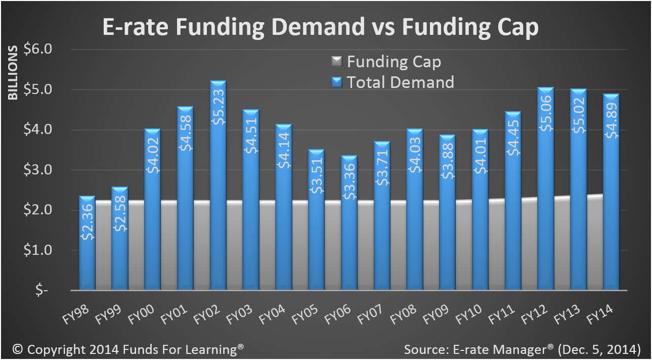 E-rate Funding Demand