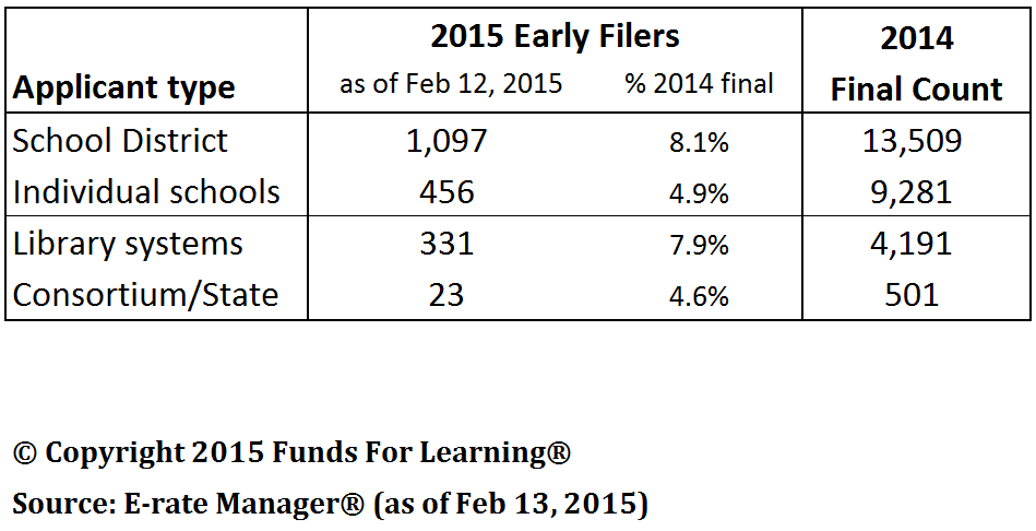 Early FY 2015 Filers by Type