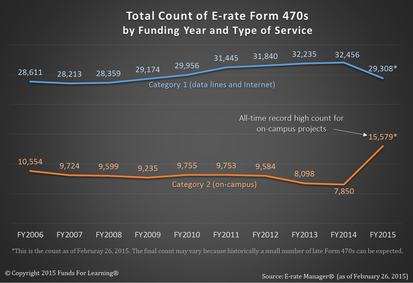 Total Count of E-rate Form 470s