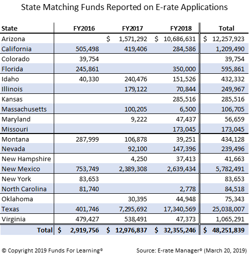 States Matching Funds Reported on E-rate Applications