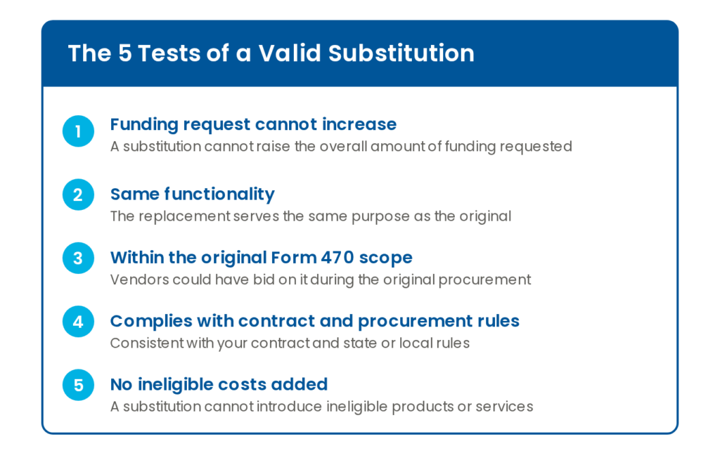 The 5 Tests of a Valid Substitution: 1. Funding request cannot increase, a substitution cannot raise the overall amount of funding requested. 2. Same functionality, the replacement serves the same purpose as the original. 3. Within the original Form 470 scope, vendors could have bid on it during the original procurement. 4. Complies with contract and procurement rules, consistent with your contract and state or local rules. 5. No ineligible costs added, a substitution cannot introduce ineligible products or services.