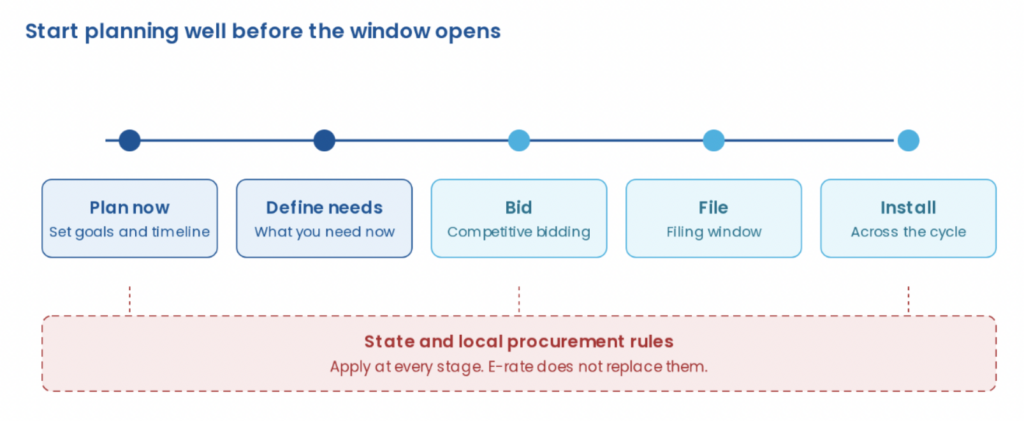 Timeline of five E-rate planning stages (Plan now, Define needs, Bid, File, Install), with state and local procurement rules applying at every stage.