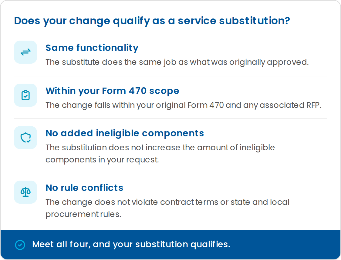 Checklist titled "Does your change qualify as a service substitution?" with four requirements: same functionality as what was originally approved; the change falls within your original Form 470 and any associated RFP; no increase in the amount of ineligible components in your request; and no violation of contract terms or state and local procurement rules. Meet all four and your substitution qualifies.
