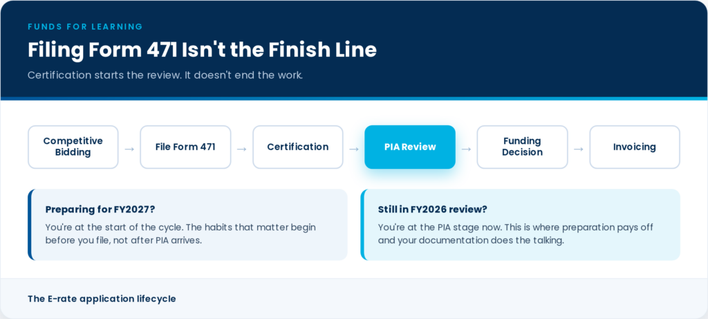 Diagram of the E-rate application lifecycle, showing PIA review after Form 471 certification, with guidance for applicants preparing for FY2027 and those still in FY2026 review.