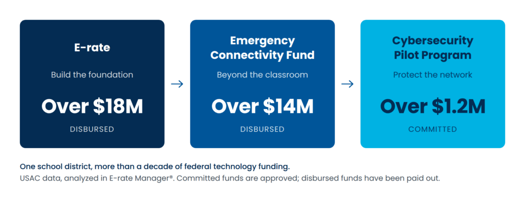 One district, three federal programs, and more than a decade of
technology funding. See what E-rate, ECF, and the Cybersecurity Pilot
Program delivered.
