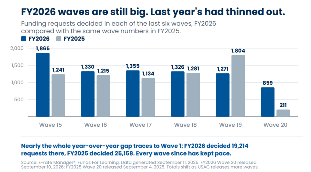 FY2026 versus FY2025 funding requests decided, Waves 15 through 20