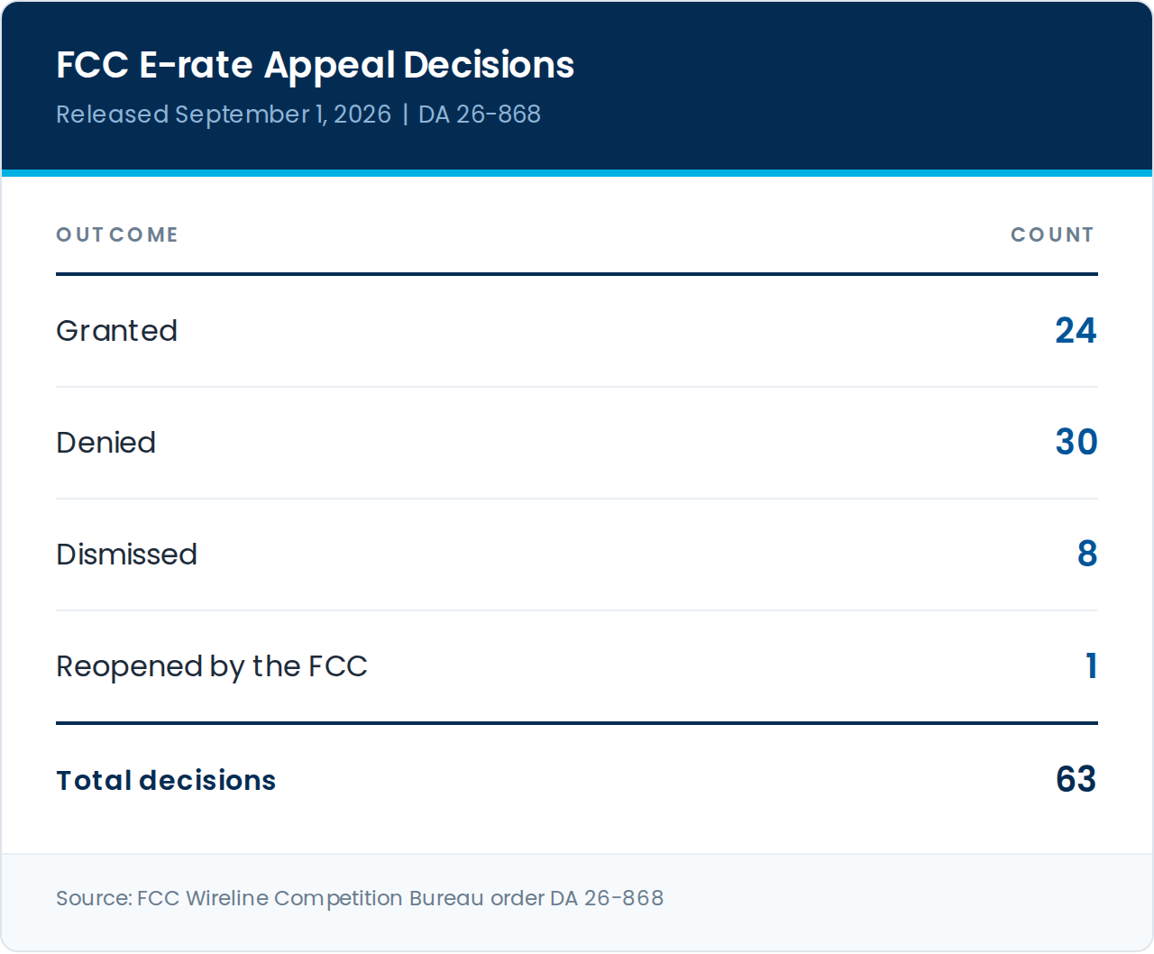 FCC E-rate appeal decisions released September 1, 2026, order DA 26-868: 24 granted, 30 denied, 8 dismissed, 1 reopened, 63 total.