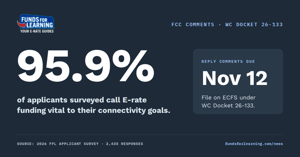 95.9% of applicants surveyed call E-rate funding vital to their connectivity goals. Reply comments are due November 12 on ECFS, WC Docket 26-133. Source: 2026 FFL applicant survey, 2,435 responses.